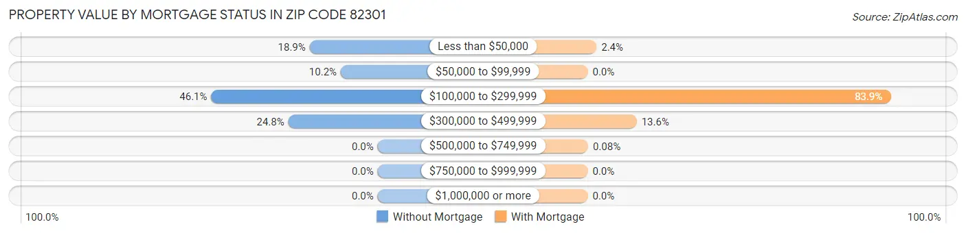 Property Value by Mortgage Status in Zip Code 82301