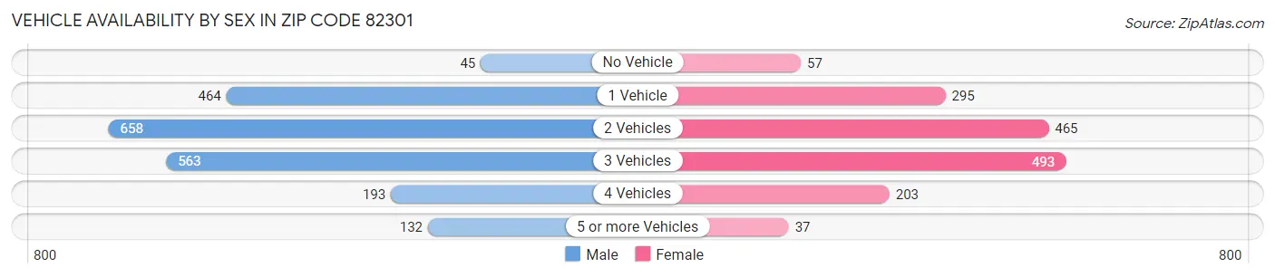 Vehicle Availability by Sex in Zip Code 82301