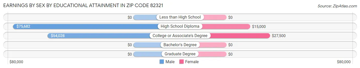 Earnings by Sex by Educational Attainment in Zip Code 82321