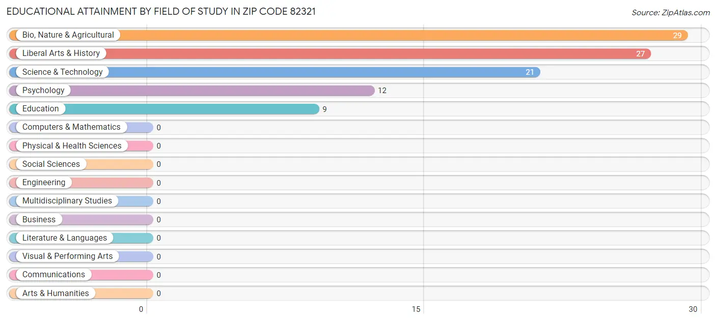 Educational Attainment by Field of Study in Zip Code 82321