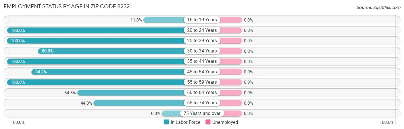 Employment Status by Age in Zip Code 82321