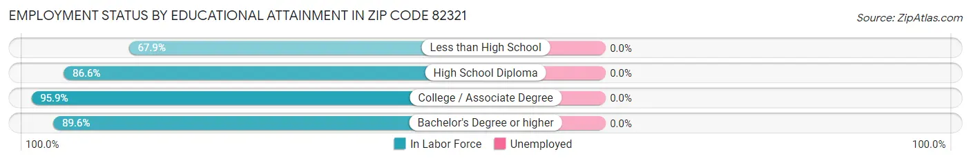 Employment Status by Educational Attainment in Zip Code 82321