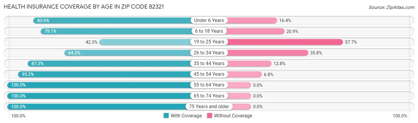 Health Insurance Coverage by Age in Zip Code 82321