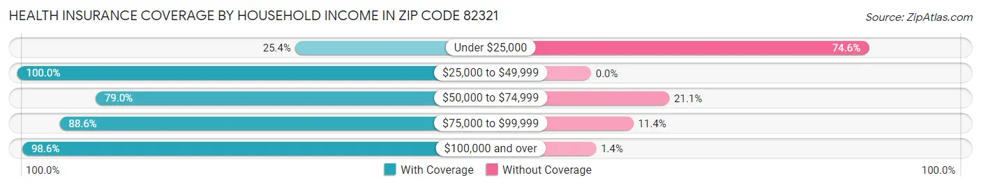 Health Insurance Coverage by Household Income in Zip Code 82321