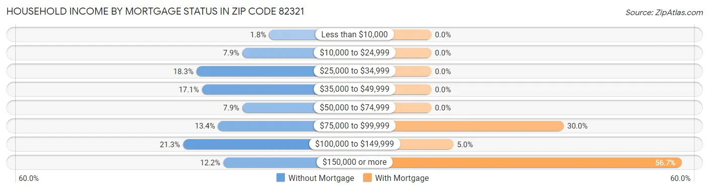 Household Income by Mortgage Status in Zip Code 82321