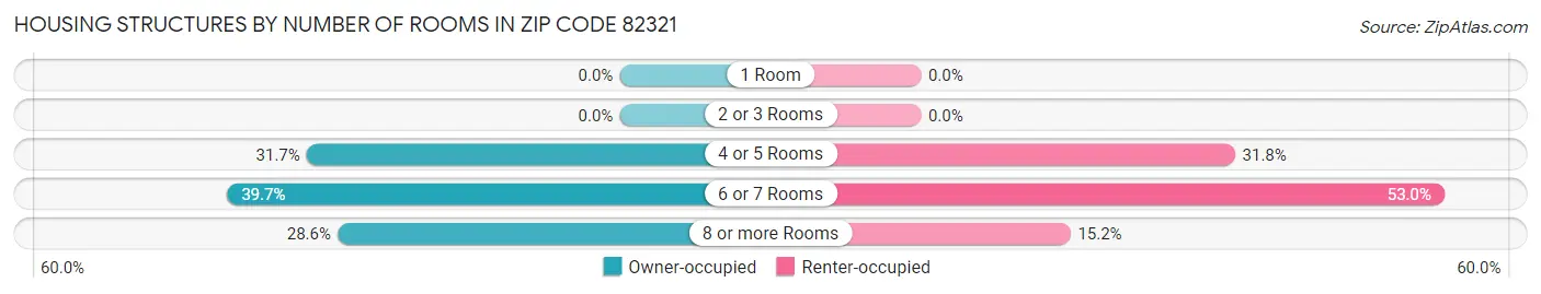 Housing Structures by Number of Rooms in Zip Code 82321