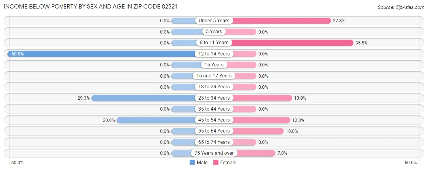 Income Below Poverty by Sex and Age in Zip Code 82321