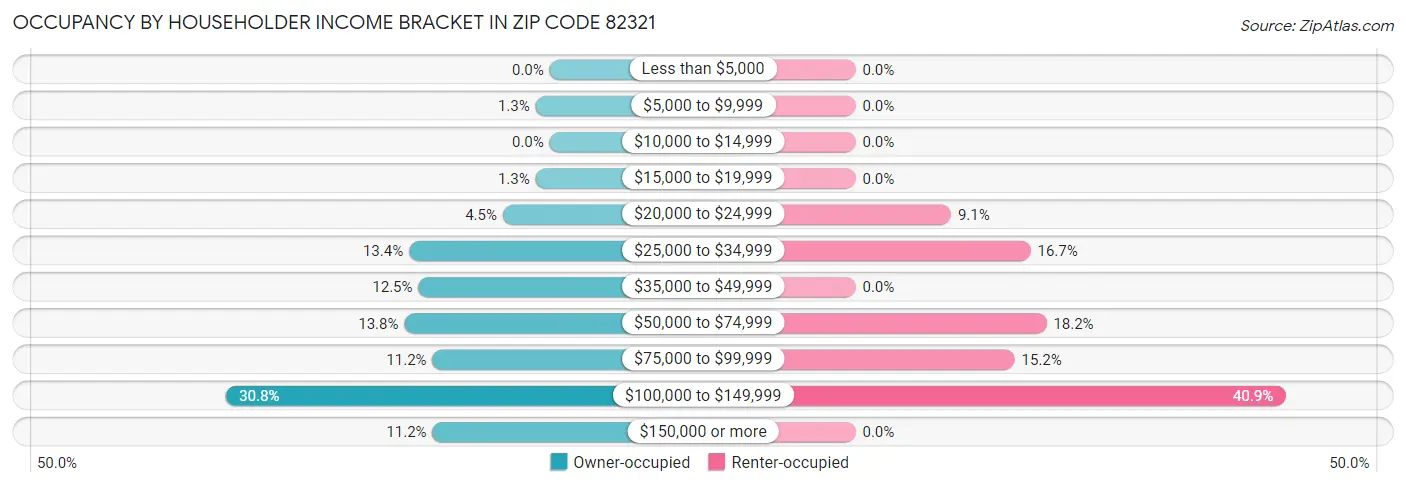 Occupancy by Householder Income Bracket in Zip Code 82321