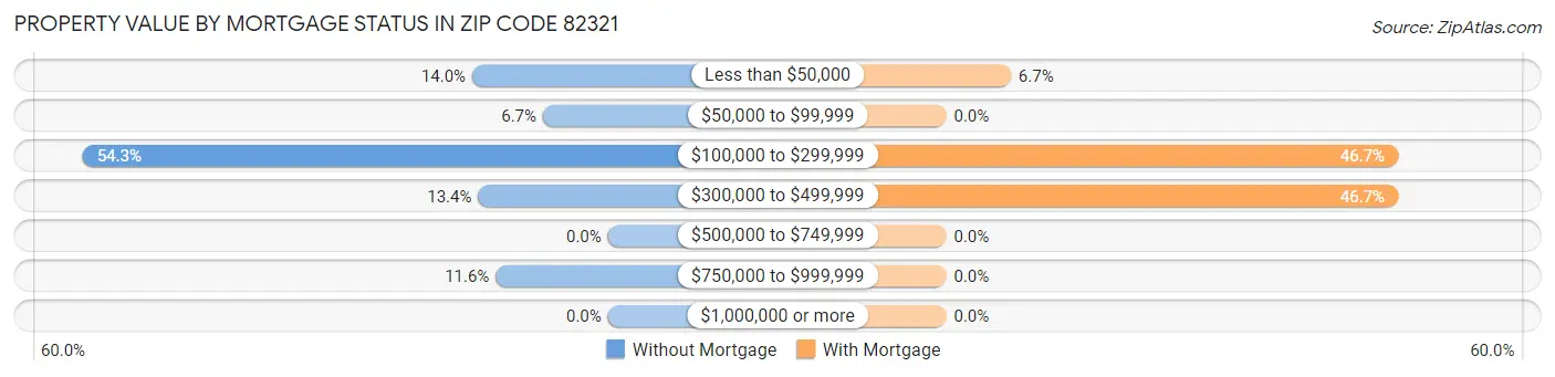 Property Value by Mortgage Status in Zip Code 82321