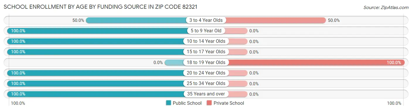 School Enrollment by Age by Funding Source in Zip Code 82321