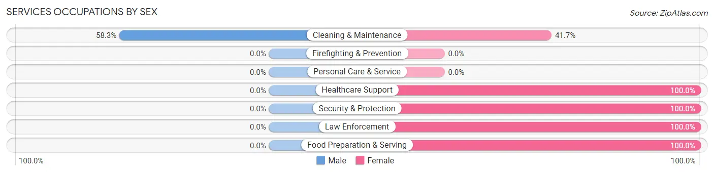 Services Occupations by Sex in Zip Code 82321
