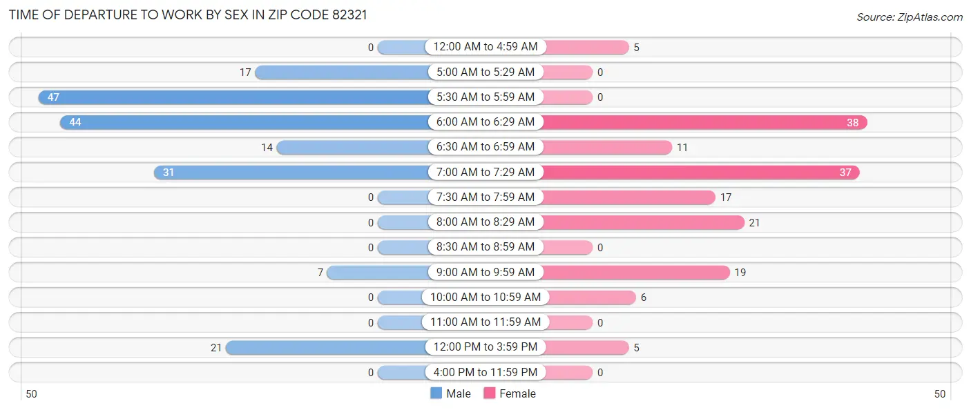 Time of Departure to Work by Sex in Zip Code 82321