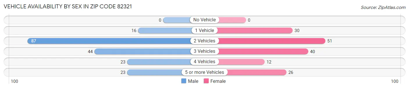 Vehicle Availability by Sex in Zip Code 82321