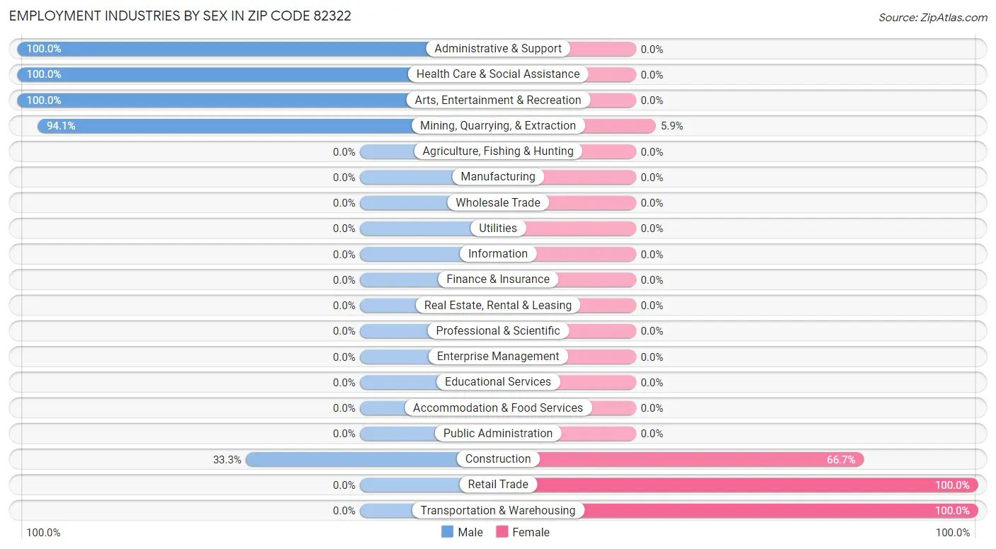 Employment Industries by Sex in Zip Code 82322