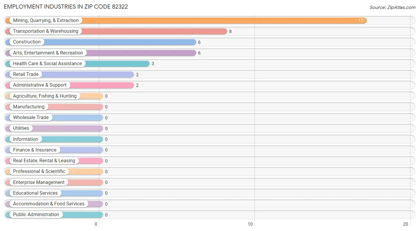 Employment Industries in Zip Code 82322