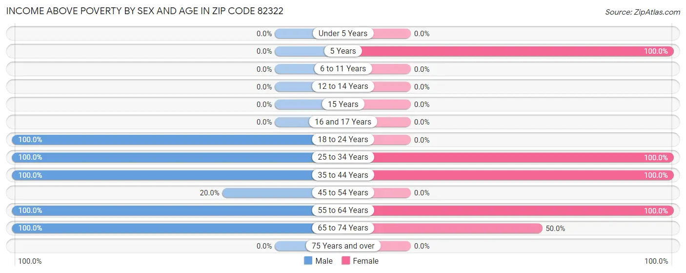 Income Above Poverty by Sex and Age in Zip Code 82322