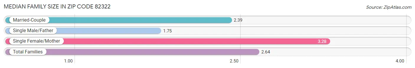 Median Family Size in Zip Code 82322