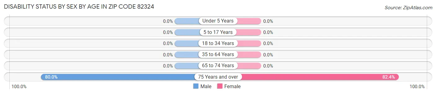 Disability Status by Sex by Age in Zip Code 82324