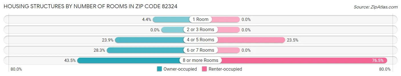 Housing Structures by Number of Rooms in Zip Code 82324