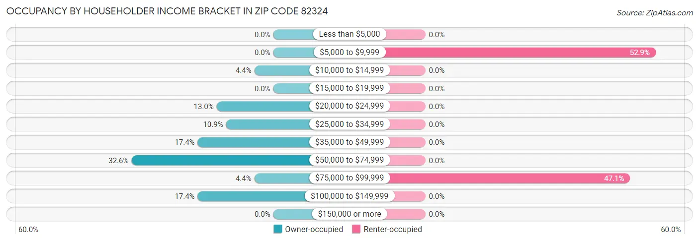 Occupancy by Householder Income Bracket in Zip Code 82324