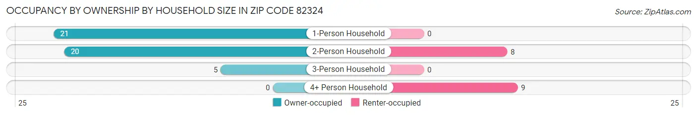 Occupancy by Ownership by Household Size in Zip Code 82324