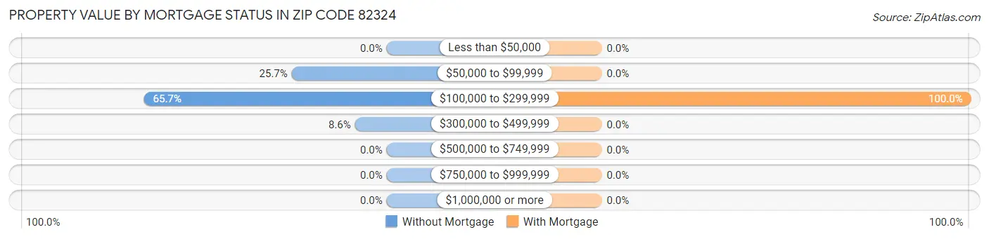 Property Value by Mortgage Status in Zip Code 82324
