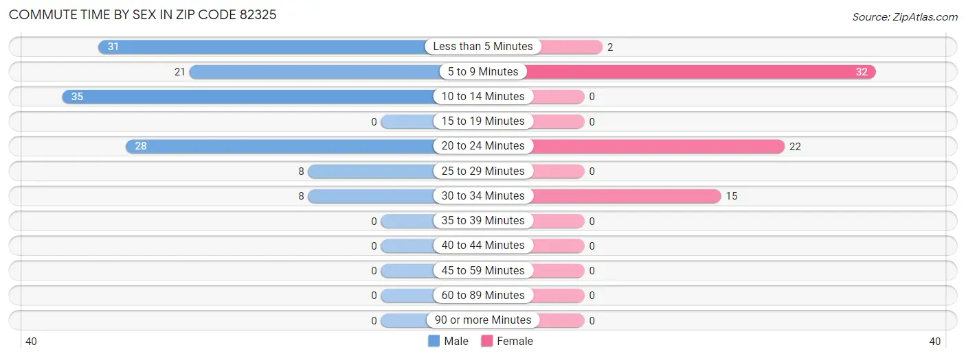 Commute Time by Sex in Zip Code 82325