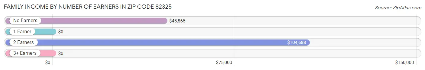 Family Income by Number of Earners in Zip Code 82325