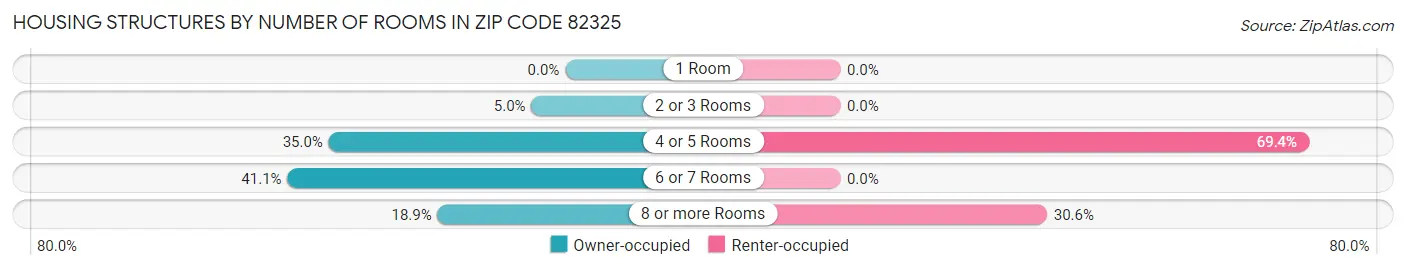 Housing Structures by Number of Rooms in Zip Code 82325