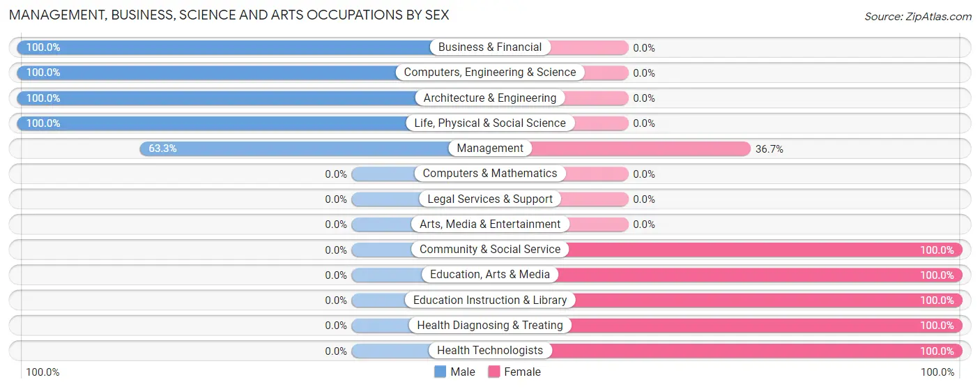 Management, Business, Science and Arts Occupations by Sex in Zip Code 82325