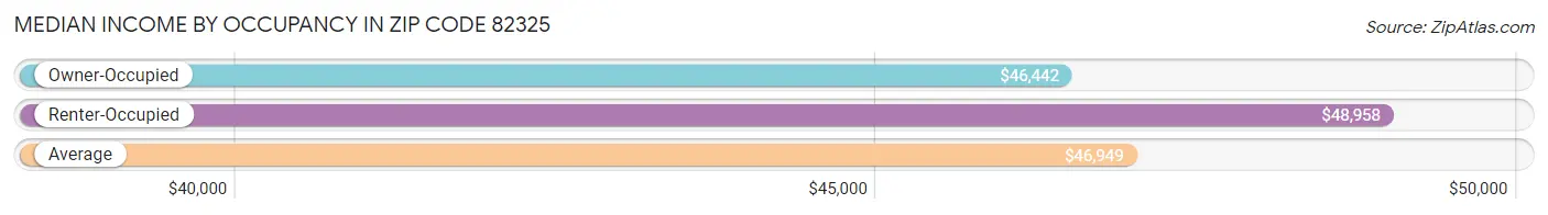 Median Income by Occupancy in Zip Code 82325