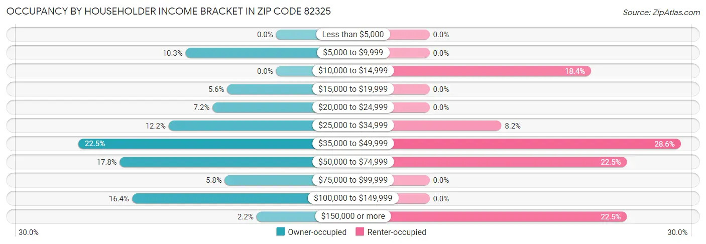 Occupancy by Householder Income Bracket in Zip Code 82325