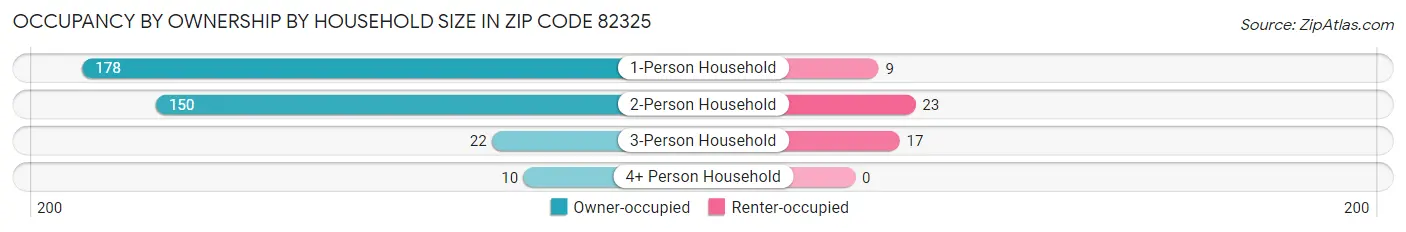 Occupancy by Ownership by Household Size in Zip Code 82325