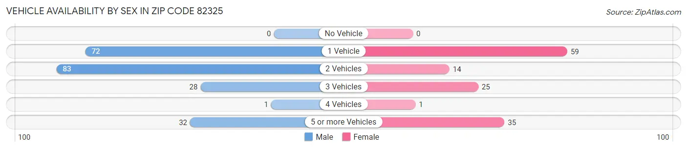 Vehicle Availability by Sex in Zip Code 82325