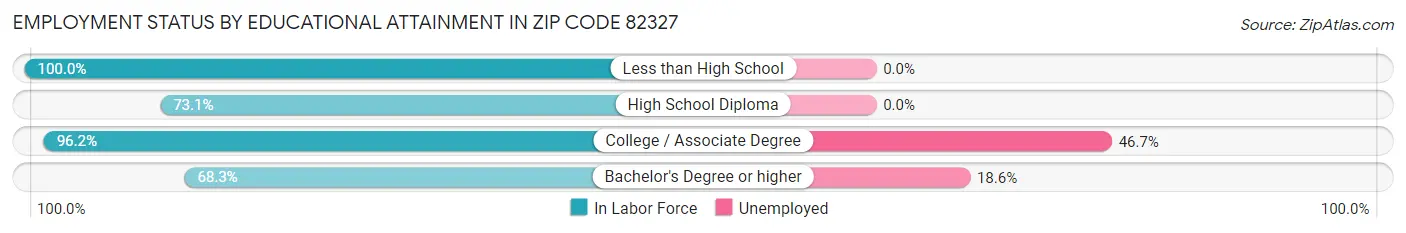 Employment Status by Educational Attainment in Zip Code 82327