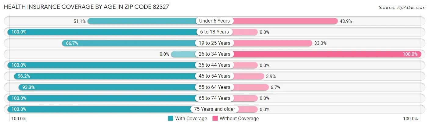 Health Insurance Coverage by Age in Zip Code 82327