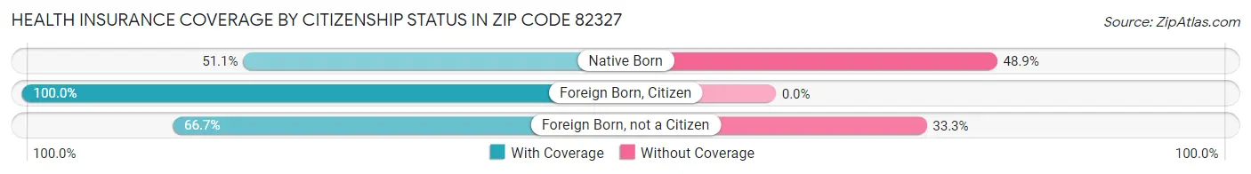 Health Insurance Coverage by Citizenship Status in Zip Code 82327