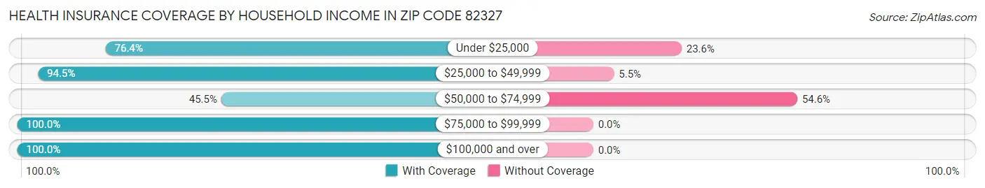 Health Insurance Coverage by Household Income in Zip Code 82327