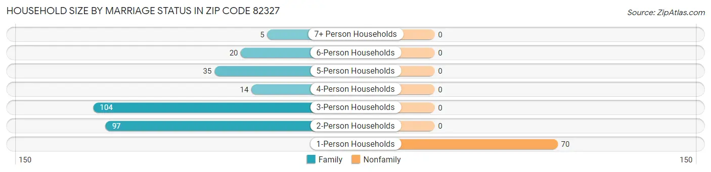 Household Size by Marriage Status in Zip Code 82327
