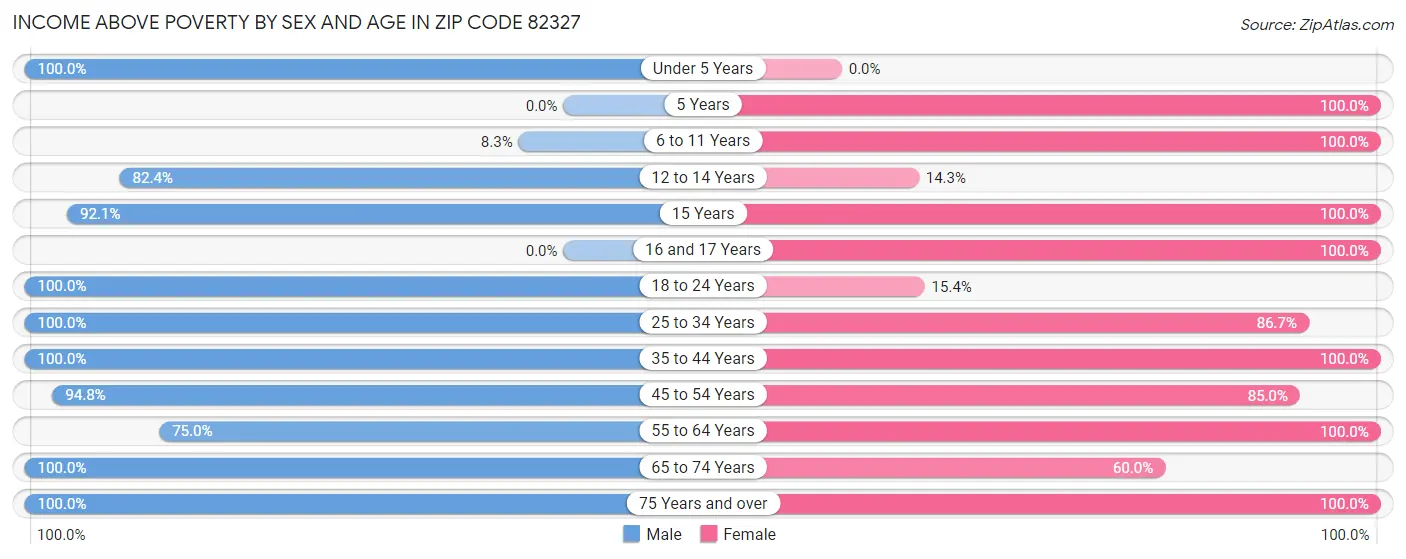 Income Above Poverty by Sex and Age in Zip Code 82327