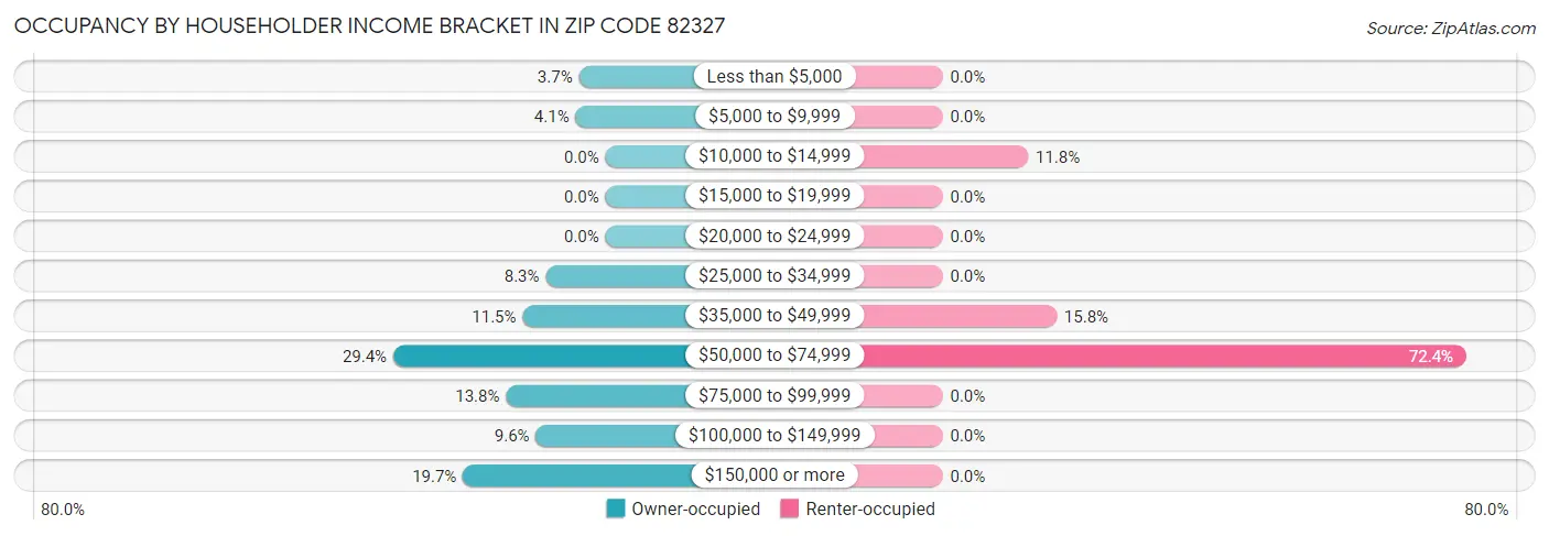 Occupancy by Householder Income Bracket in Zip Code 82327
