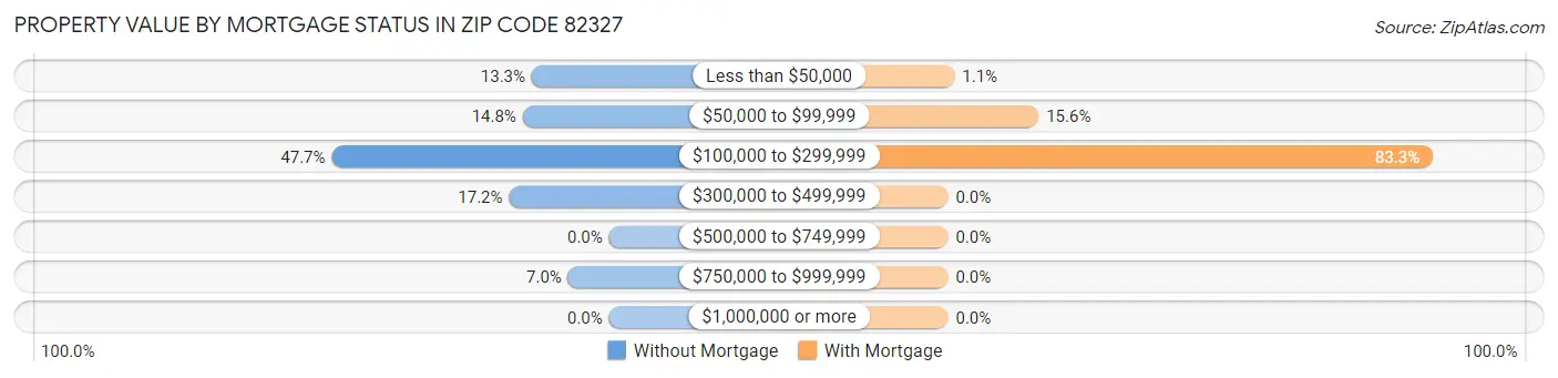 Property Value by Mortgage Status in Zip Code 82327