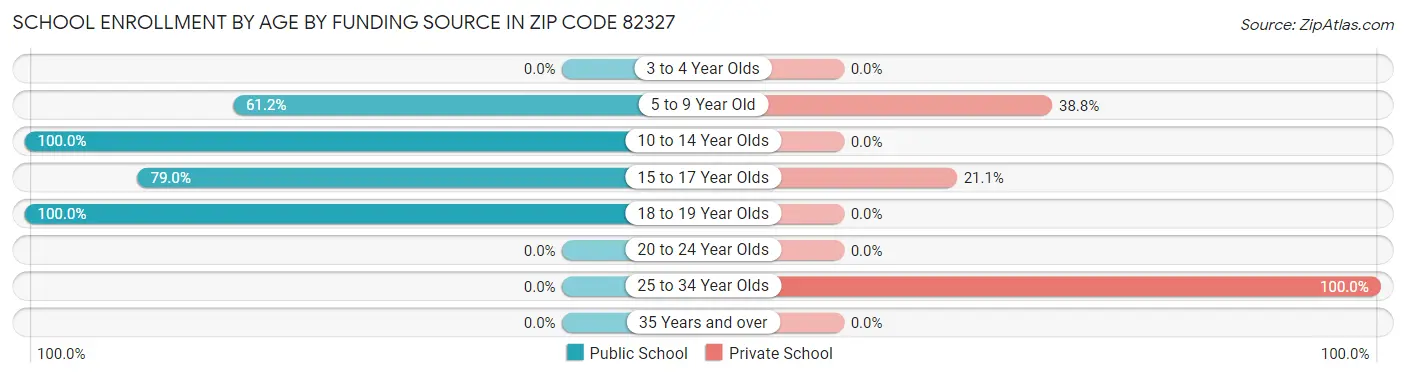 School Enrollment by Age by Funding Source in Zip Code 82327