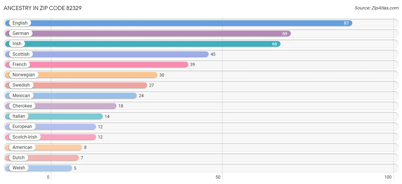 Ancestry in Zip Code 82329