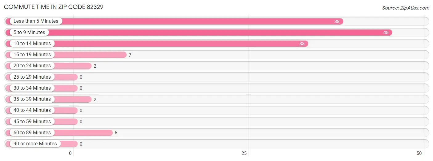 Commute Time in Zip Code 82329