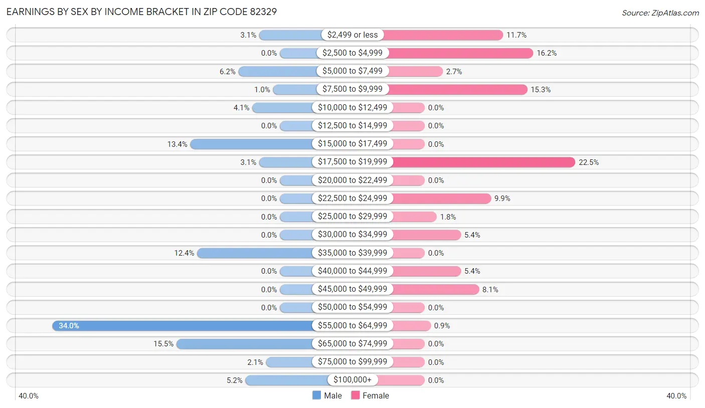 Earnings by Sex by Income Bracket in Zip Code 82329