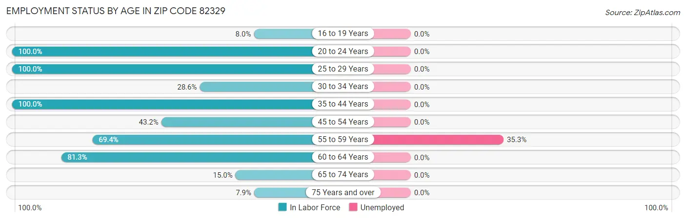 Employment Status by Age in Zip Code 82329