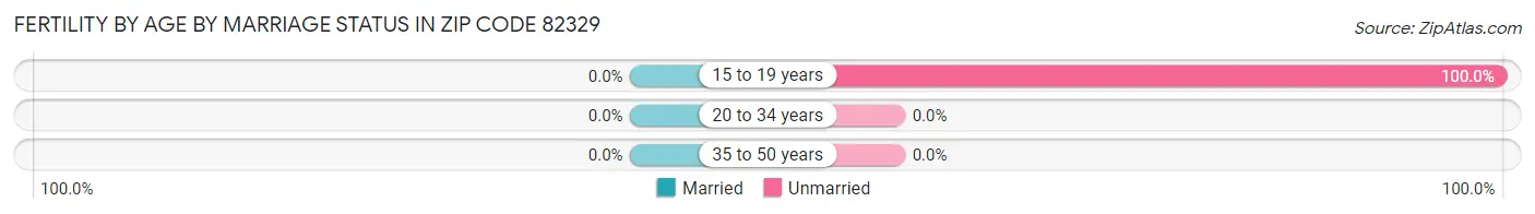 Female Fertility by Age by Marriage Status in Zip Code 82329