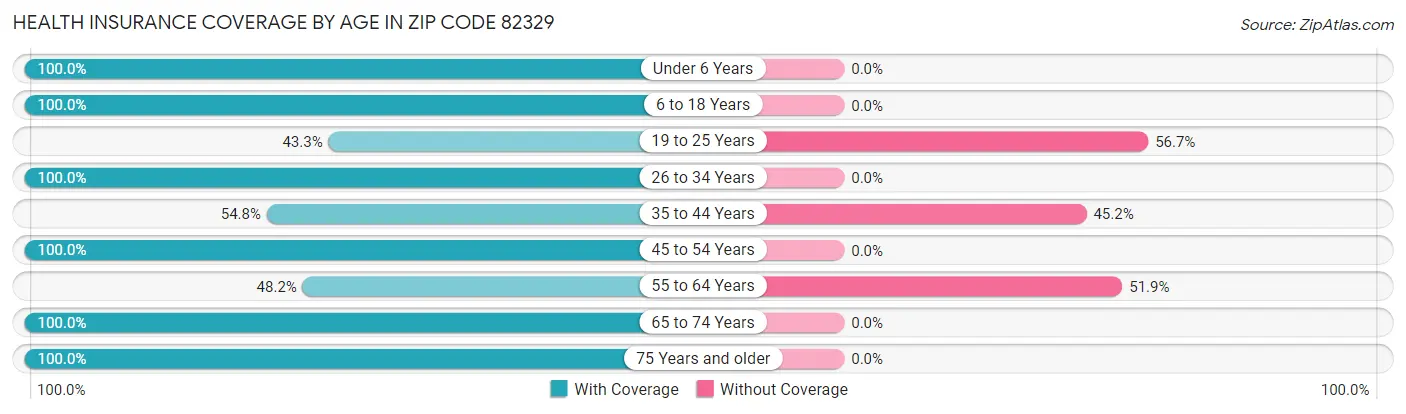 Health Insurance Coverage by Age in Zip Code 82329