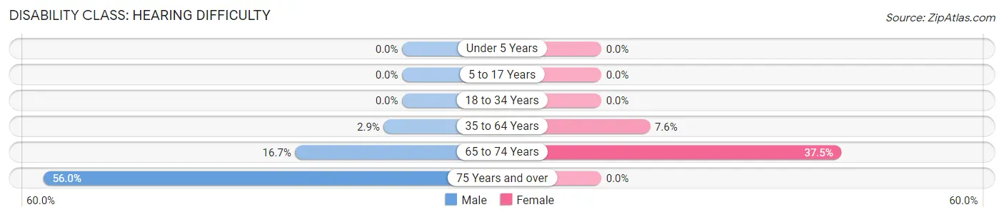 Disability in Zip Code 82329: <span>Hearing Difficulty</span>